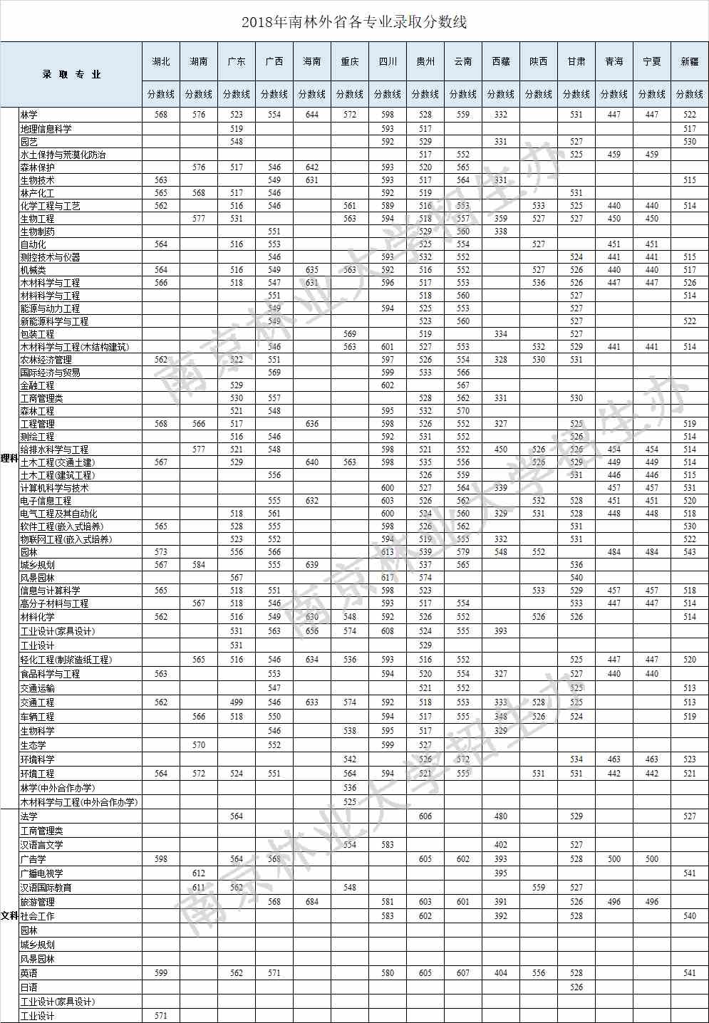 2021南京林业大学录取分数线一览表（含2019-2020历年）