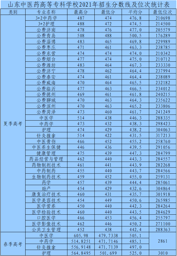 2021山东中医药高等专科学校录取分数线一览表(含2019-2020历年)