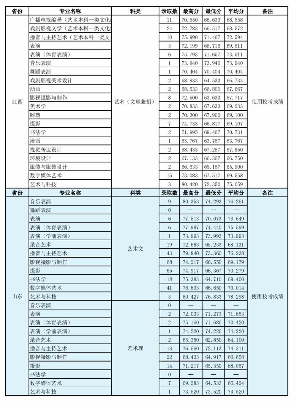 2021河北传媒学院录取分数线一览表（含2019-2020历年）