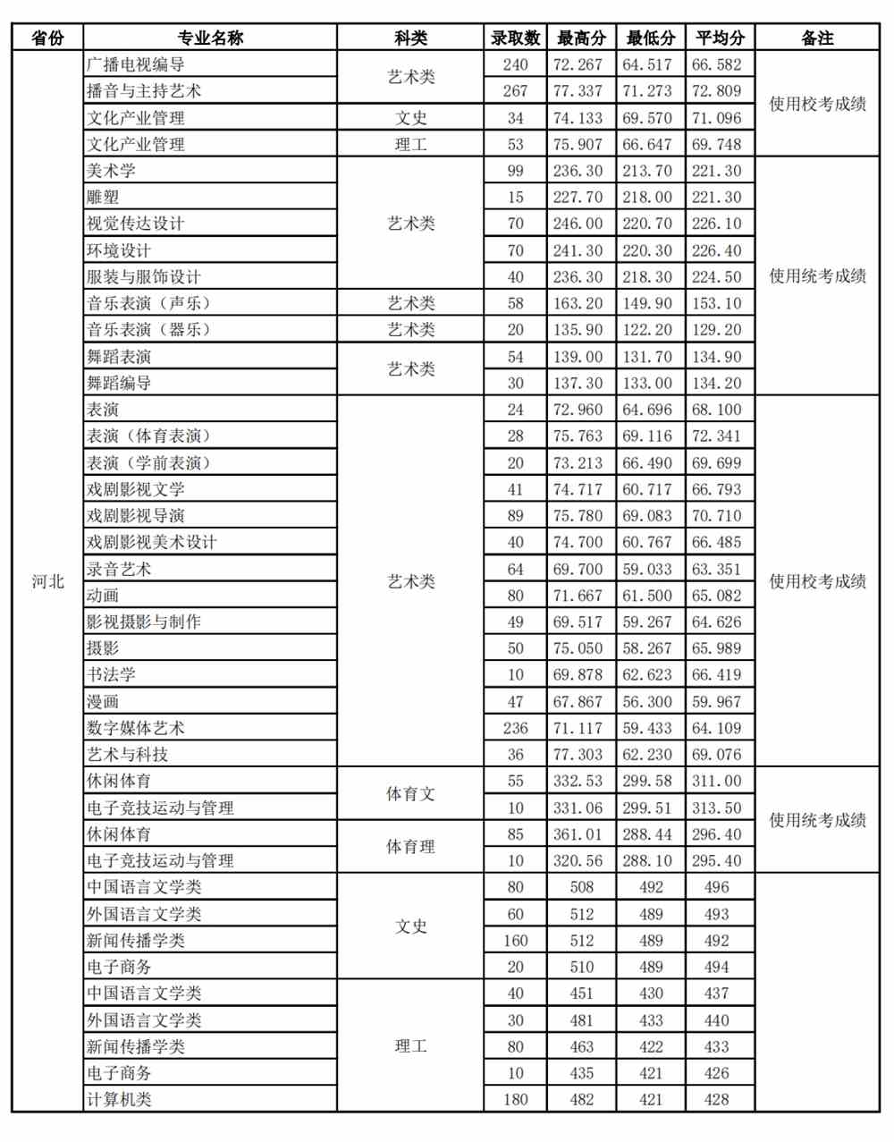 2021河北传媒学院录取分数线一览表（含2019-2020历年）