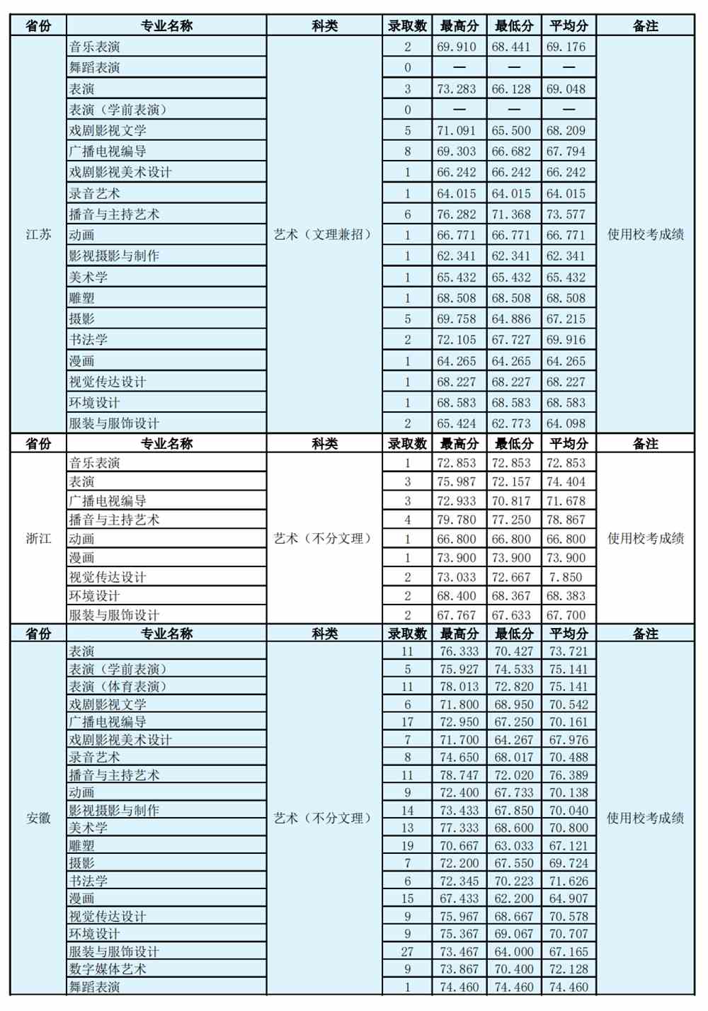 2021河北传媒学院录取分数线一览表（含2019-2020历年）