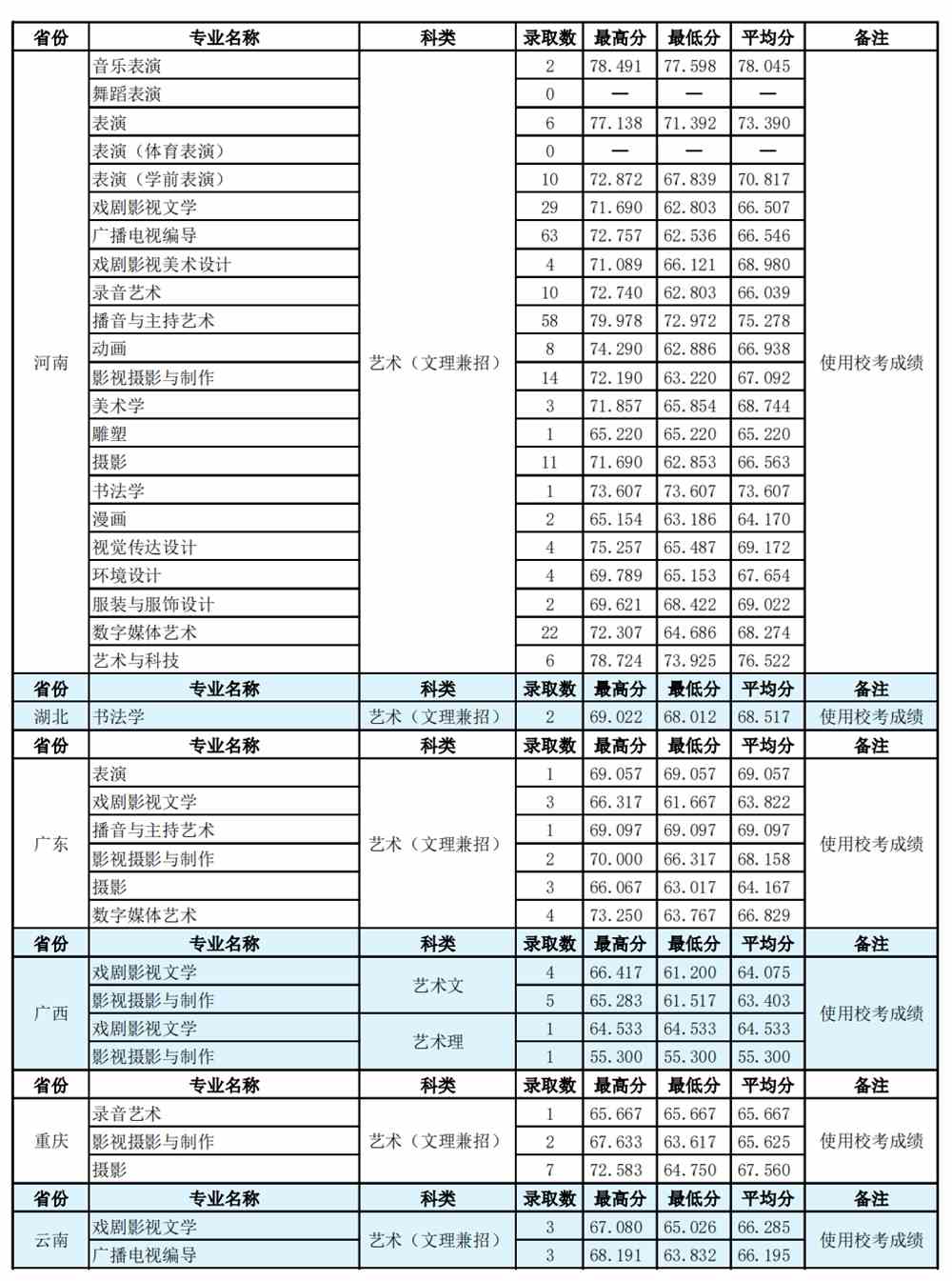 2021河北传媒学院录取分数线一览表（含2019-2020历年）