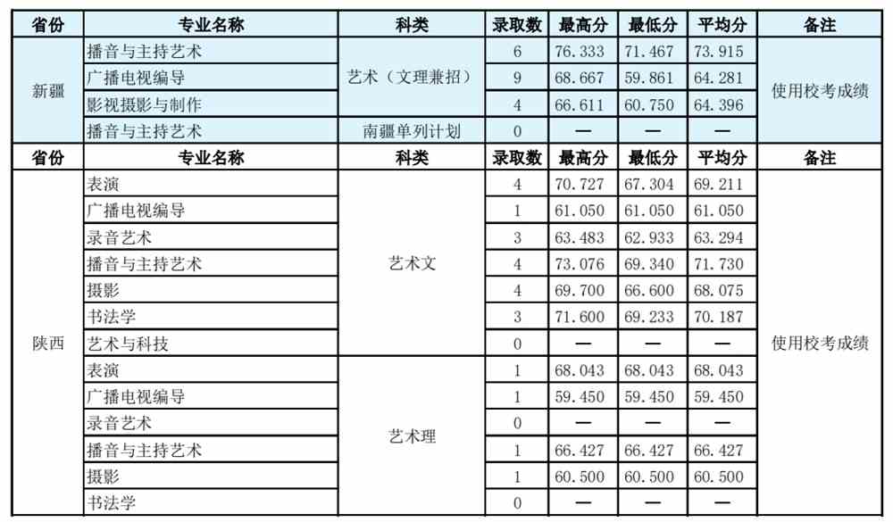 2021河北传媒学院录取分数线一览表（含2019-2020历年）