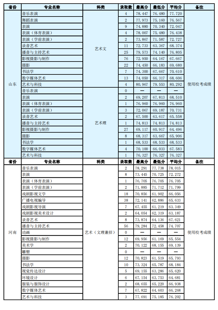 2021河北传媒学院录取分数线一览表（含2019-2020历年）