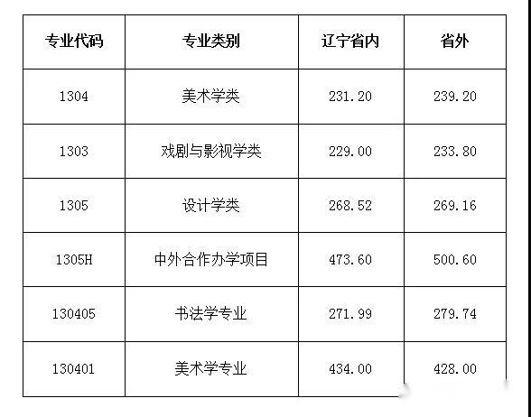 2021鲁迅美术学院录取分数线一览表（含2019-2020历年）