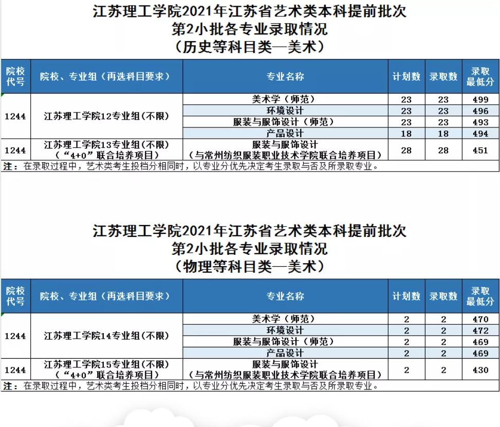 2021江苏理工学院录取分数线一览表(含2019-2020历年)