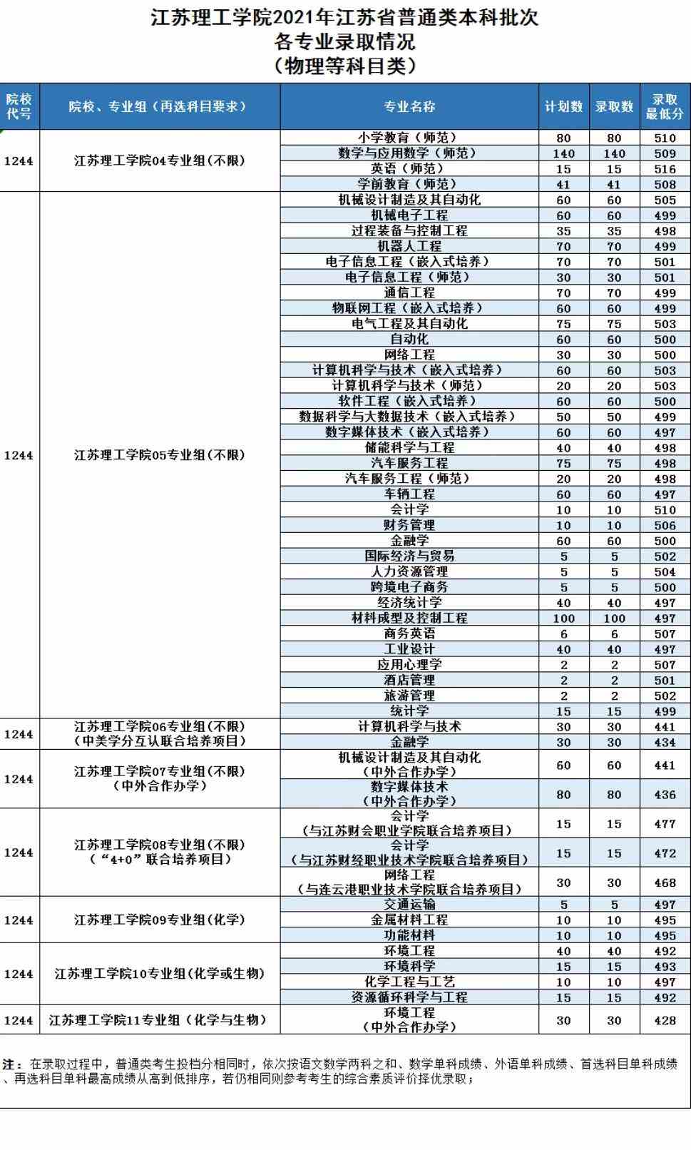 2021江苏理工学院录取分数线一览表(含2019-2020历年)