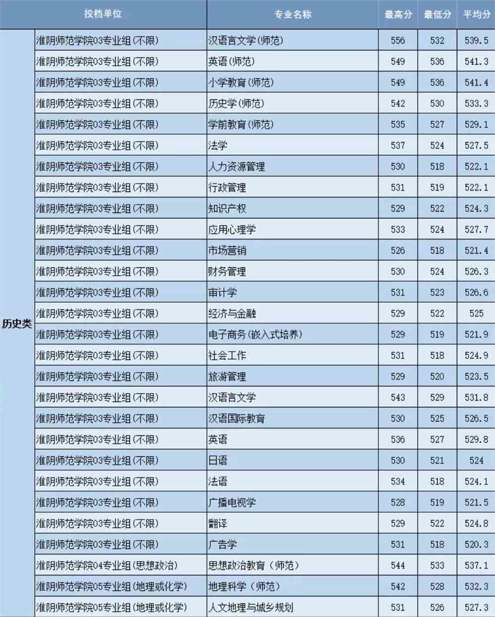 淮阴师范学院2021年录取分数线是多少-各专业分数线