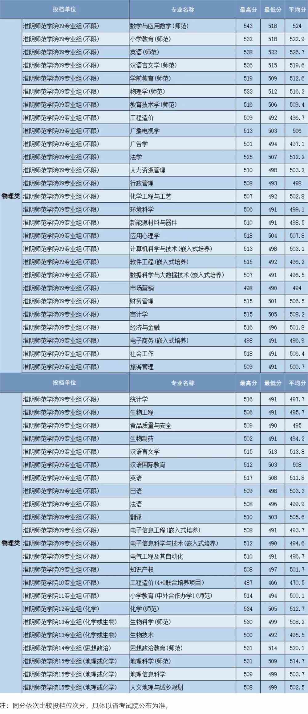 淮阴师范学院2021年录取分数线是多少-各专业分数线