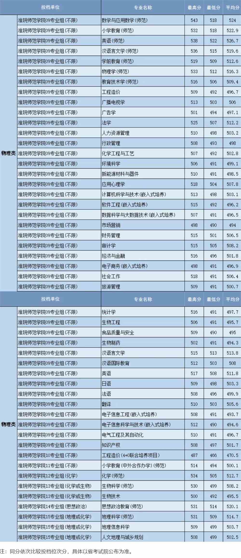 淮阴师范学院2021年录取分数线是多少-各专业分数线