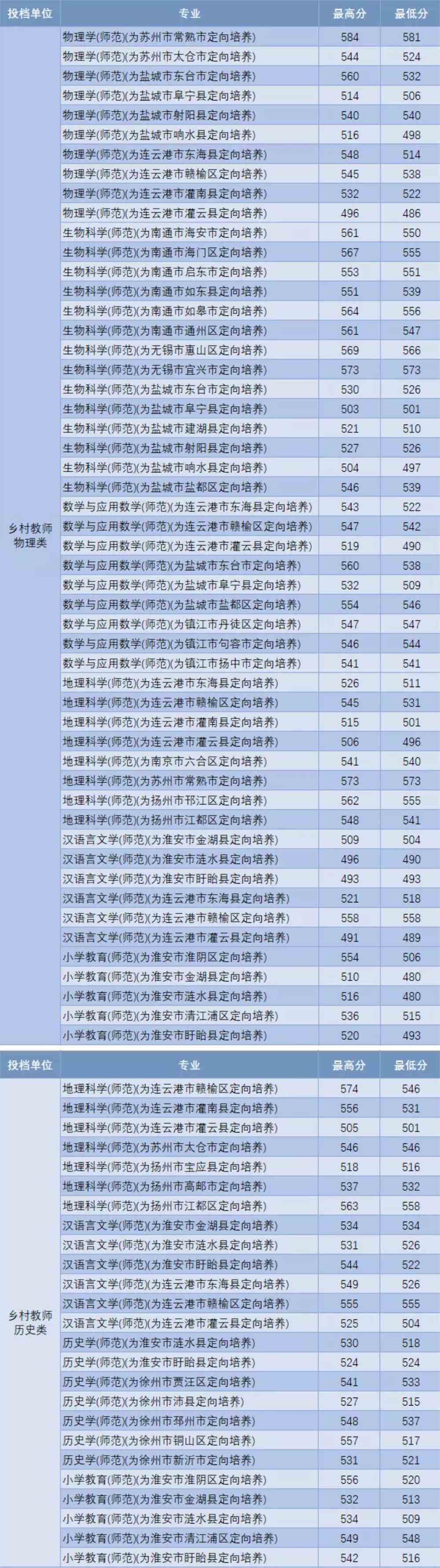 淮阴师范学院2021年录取分数线是多少-各专业分数线