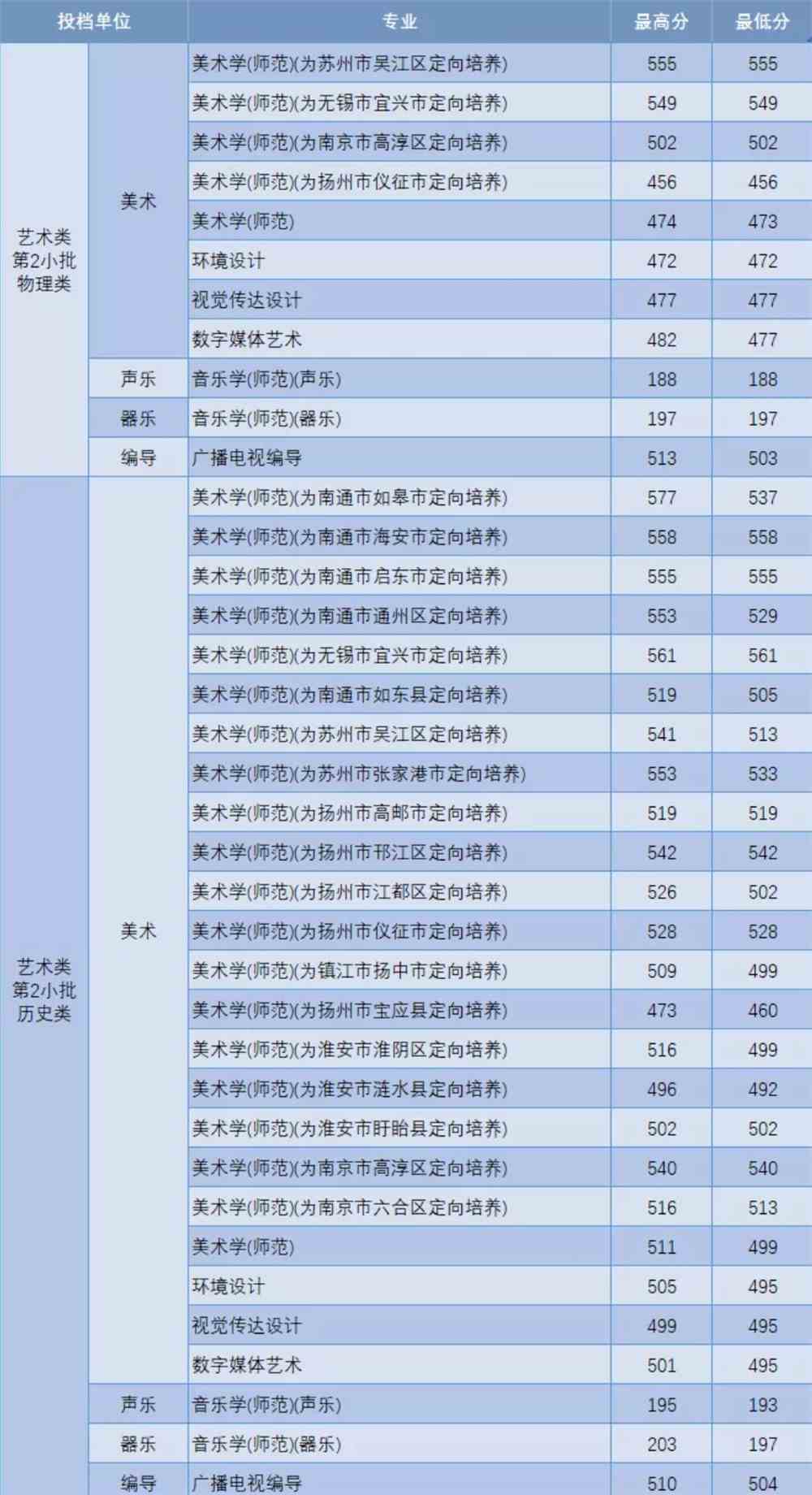 淮阴师范学院2021年录取分数线是多少-各专业分数线