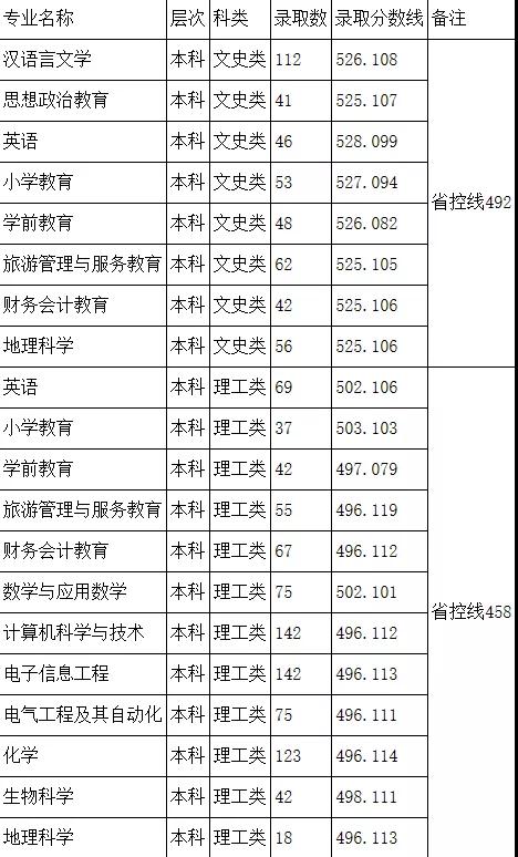 2021阿坝师范学院录取分数线一览表（含2019-2020历年）