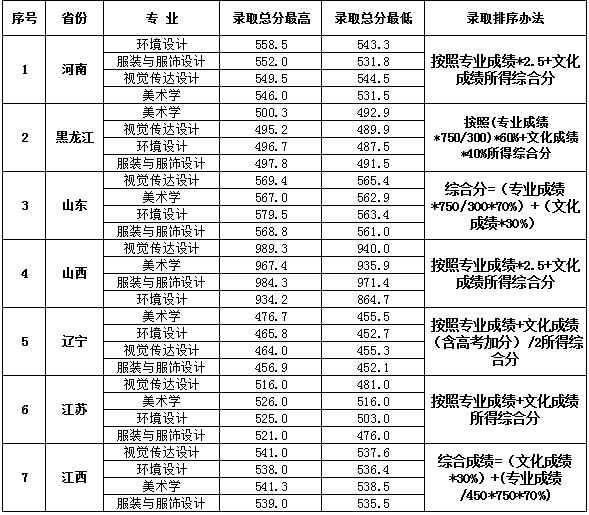 2021大连大学录取分数线一览表（含2019-2020历年）