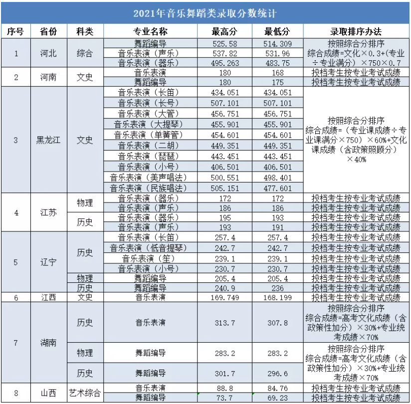 2021大连大学录取分数线一览表（含2019-2020历年）