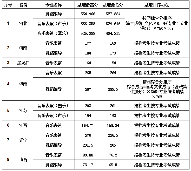 2021大连大学录取分数线一览表（含2019-2020历年）
