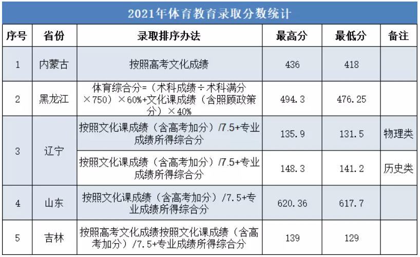 大连大学2021年录取分数线是多少