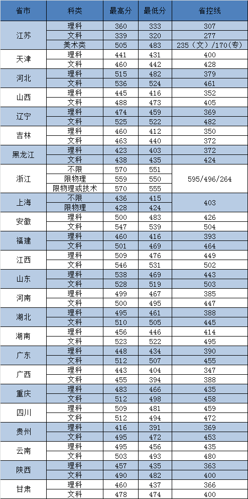 2021东南大学成贤学院录取分数线一览表（含2019-2020历年）