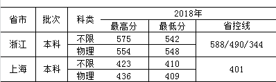 2021东南大学成贤学院录取分数线一览表（含2019-2020历年）