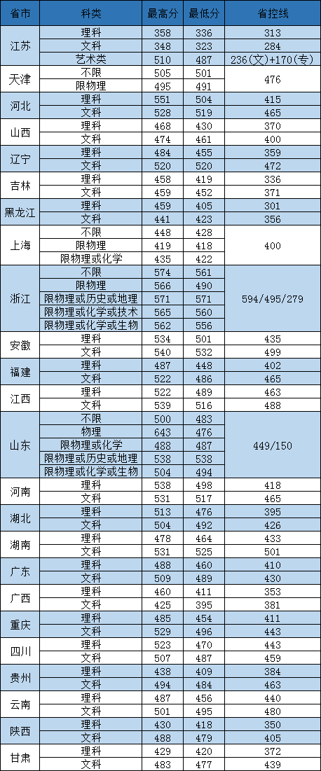 2021东南大学成贤学院录取分数线一览表（含2019-2020历年）
