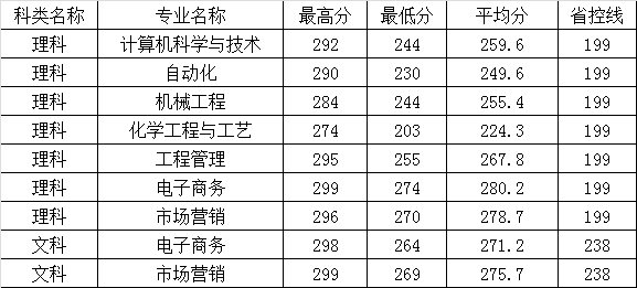 2021东南大学成贤学院录取分数线一览表（含2019-2020历年）