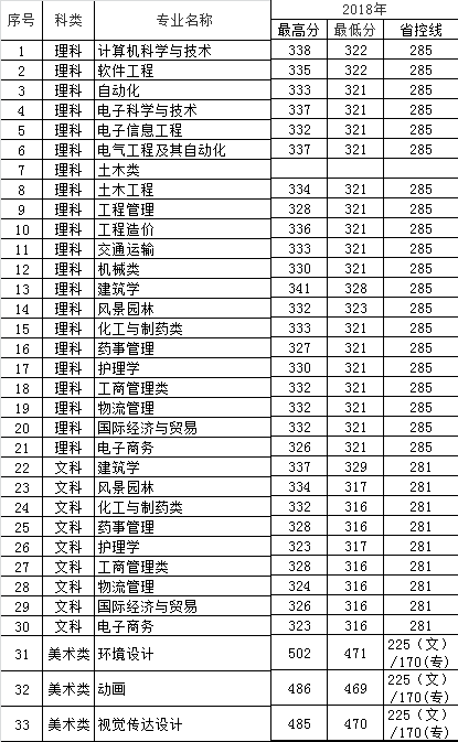 2021东南大学成贤学院录取分数线一览表（含2019-2020历年）