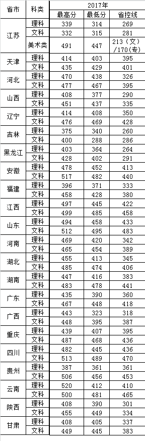 2021东南大学成贤学院录取分数线一览表（含2019-2020历年）