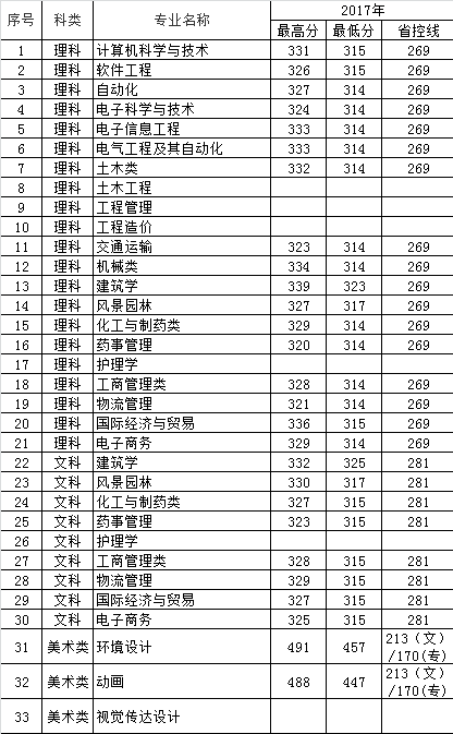 2021东南大学成贤学院录取分数线一览表（含2019-2020历年）