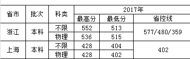 2021东南大学成贤学院录取分数线一览表（含2019-2020历年）