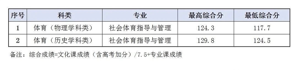 2021沈阳科技学院录取分数线一览表（含2019-2020历年）