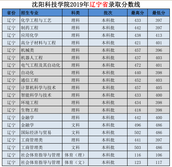 2021沈阳科技学院录取分数线一览表（含2019-2020历年）