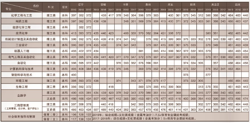 2021沈阳科技学院录取分数线一览表（含2019-2020历年）