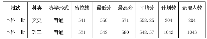 成都大学2021年录取分数线是多少