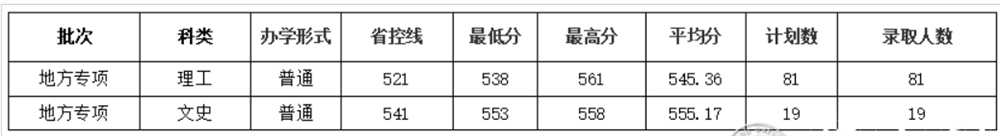 成都大学2021年录取分数线是多少
