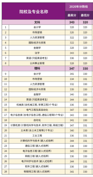 2021南京理工大学紫金学院录取分数线一览表（含2019-2020历年）