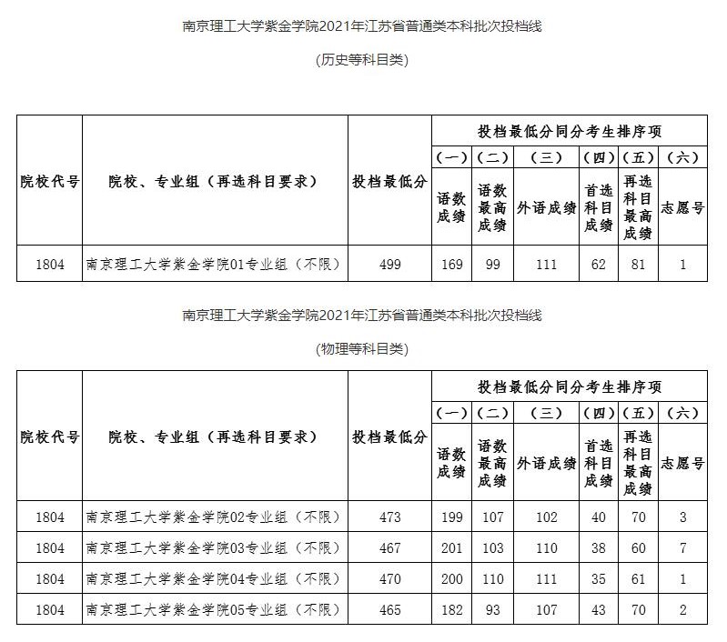 2021南京理工大学紫金学院录取分数线一览表（含2019-2020历年）