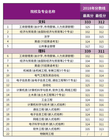 2021南京理工大学紫金学院录取分数线一览表（含2019-2020历年）