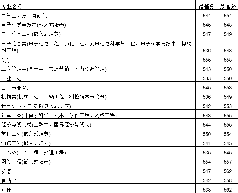 2021南京理工大学紫金学院录取分数线一览表（含2019-2020历年）