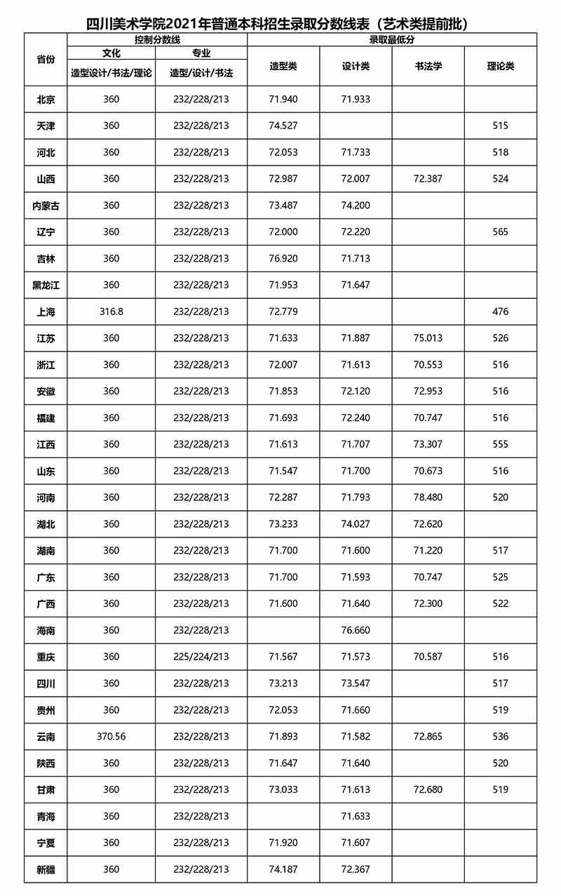 四川美术学院2021年录取分数线是多少（含各专业分数线）