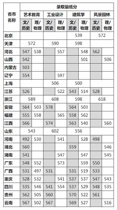 四川美术学院2021年录取分数线是多少（含各专业分数线）