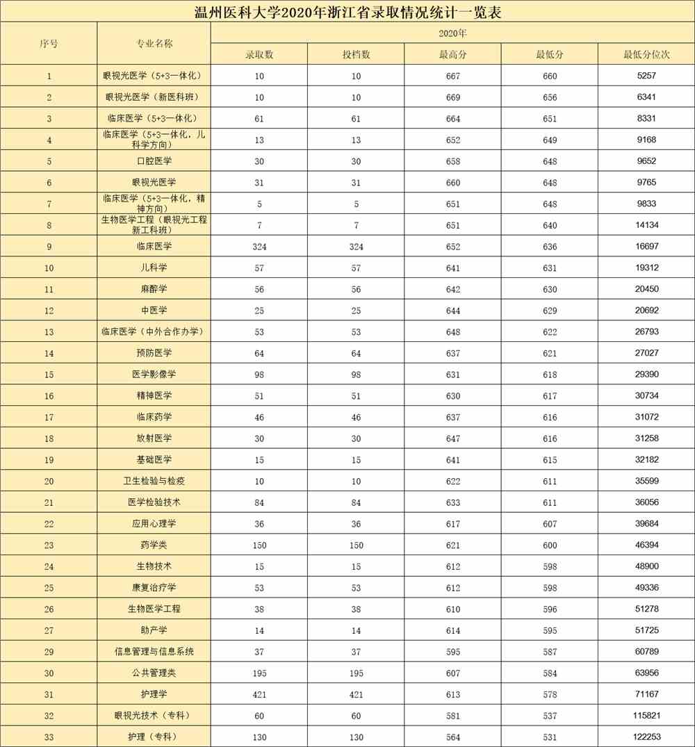 2021温州医科大学录取分数线一览表（含2019-2020历年）