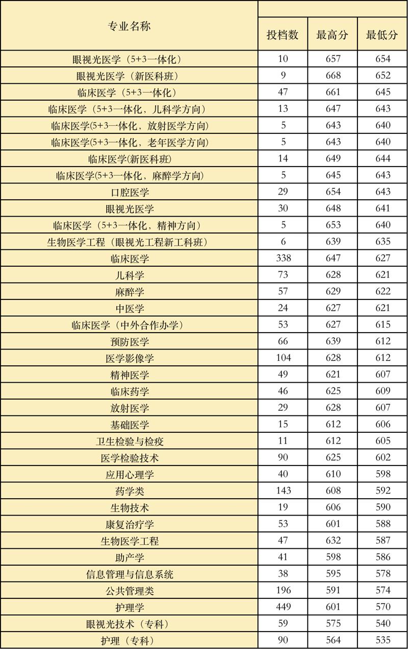 2021温州医科大学录取分数线一览表（含2019-2020历年）