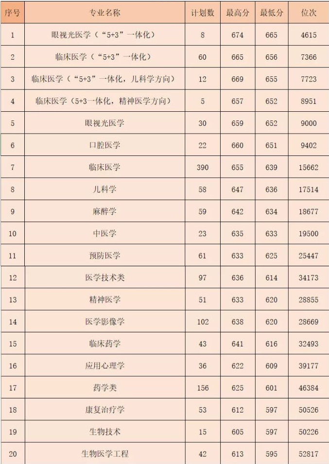 2021温州医科大学录取分数线一览表（含2019-2020历年）