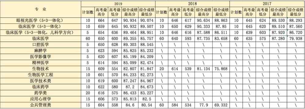 2021温州医科大学录取分数线一览表（含2019-2020历年）