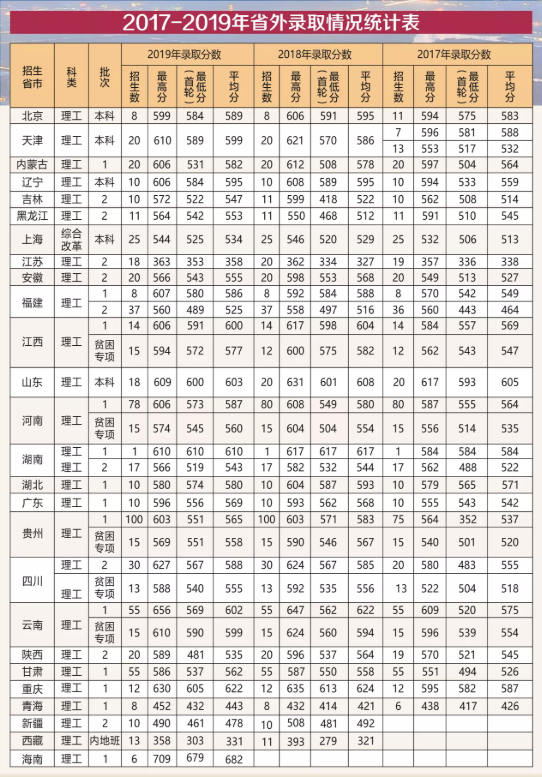 2021温州医科大学录取分数线一览表（含2019-2020历年）