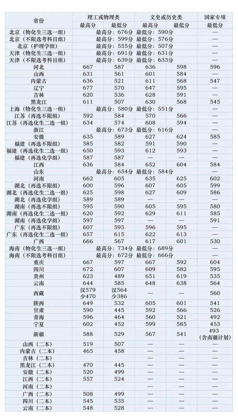 北京中医药大学2021年录取分数线是多少
