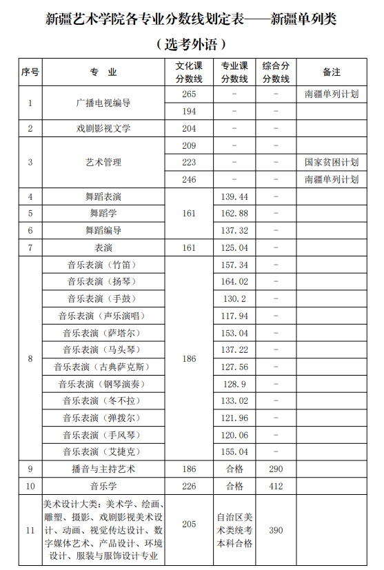 新疆艺术学院2021年录取分数线是多少-各专业分数线