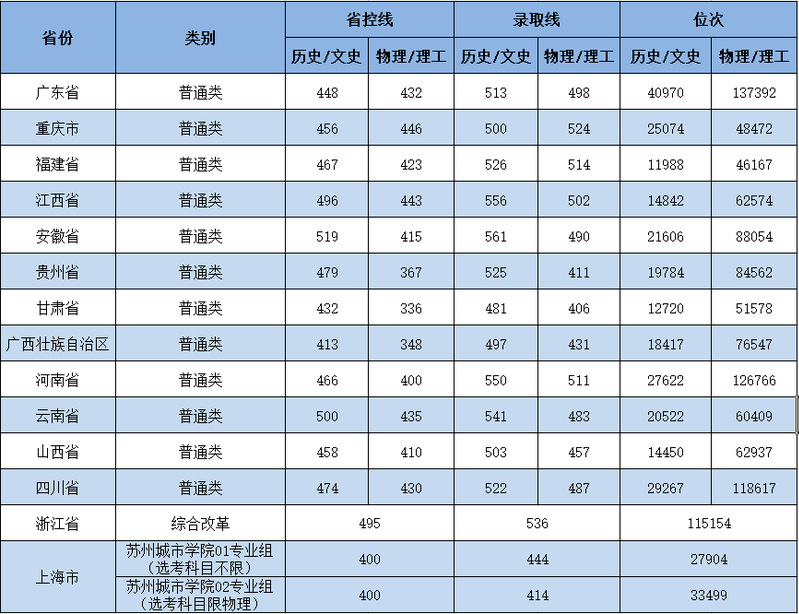 苏州城市学院2021年录取分数线是多少-各专业分数线