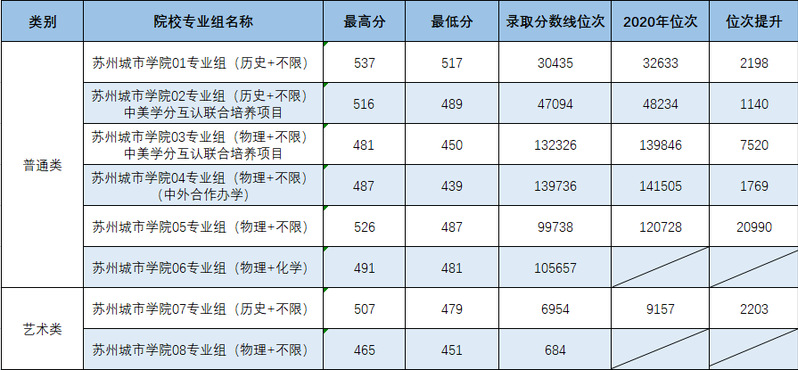 苏州城市学院2021年录取分数线是多少-各专业分数线