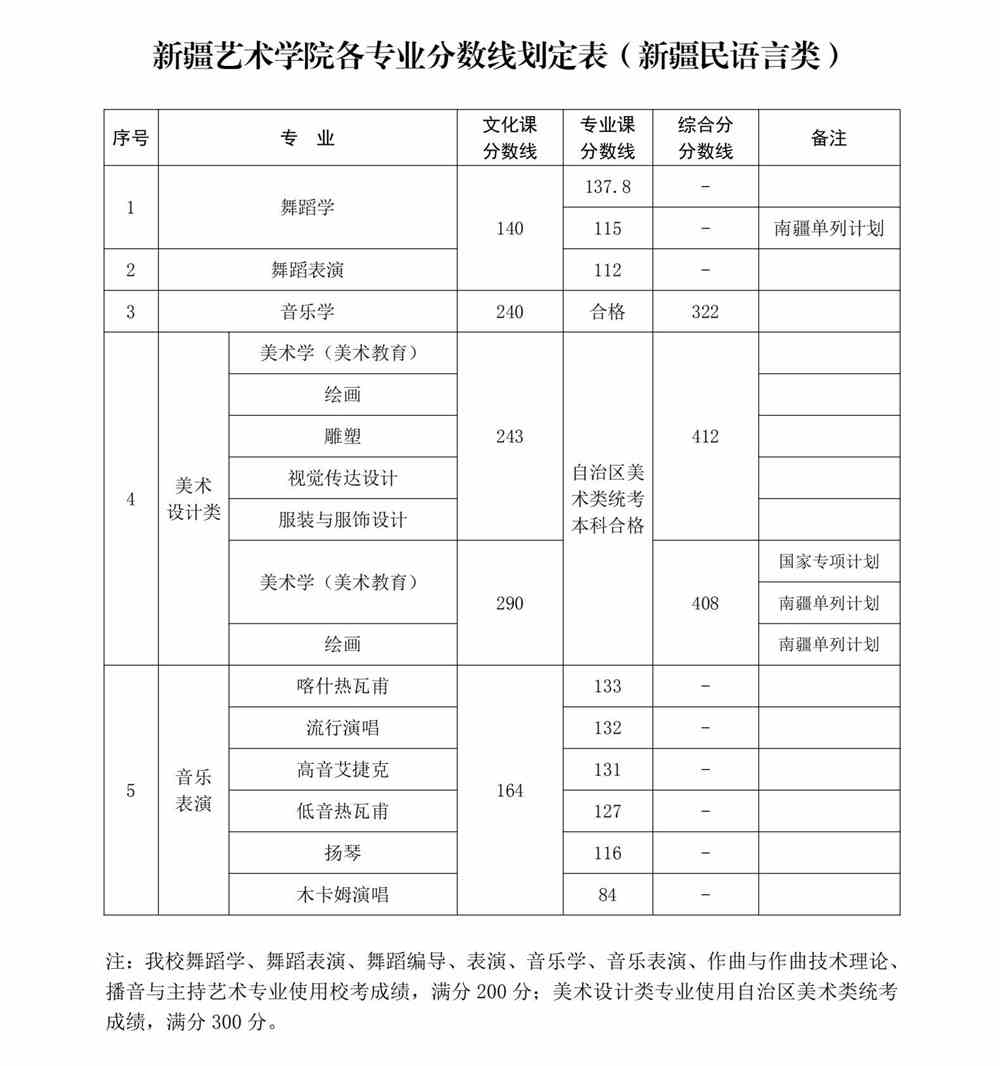 2021新疆艺术学院录取分数线一览表(含2019-2020历年)